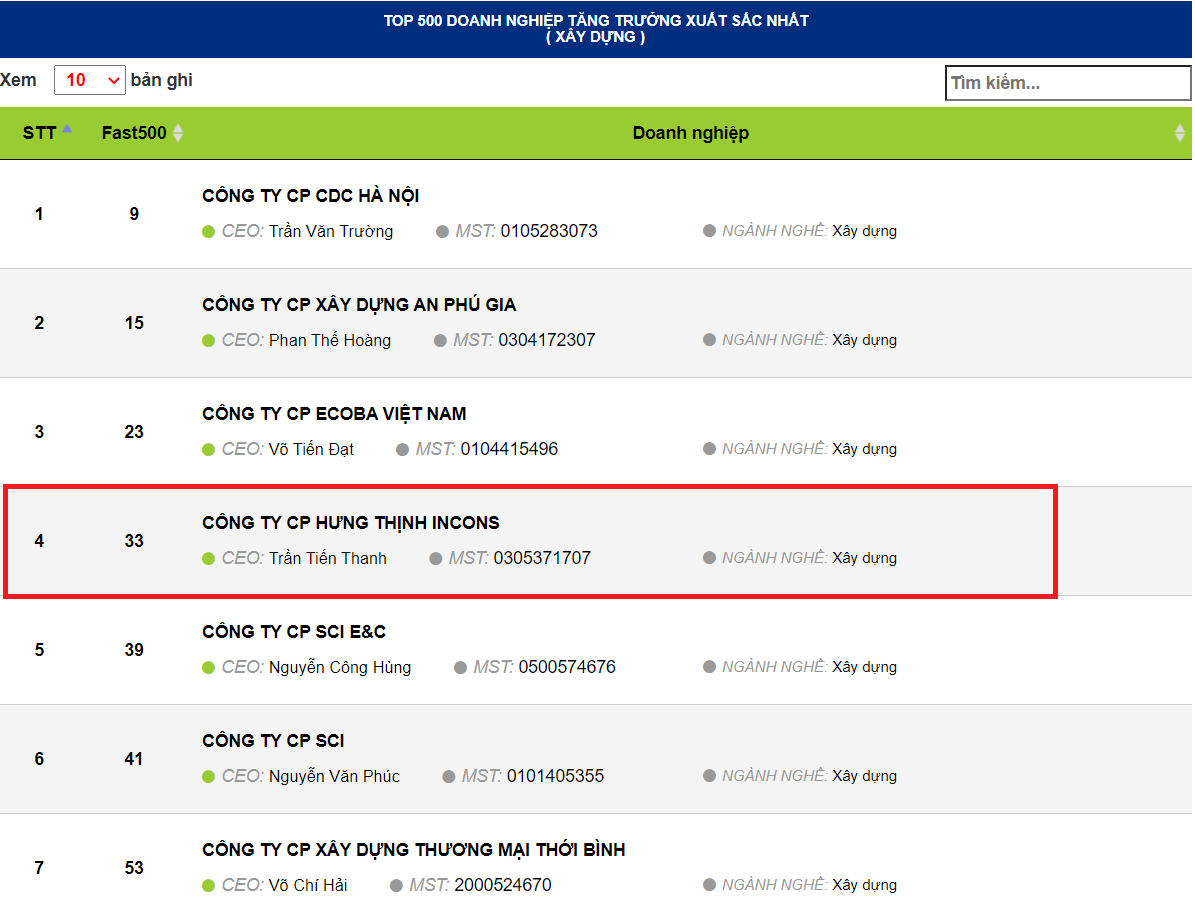 Hưng Thịnh Incons đứng thứ hạng cao trong bảng xếp Top 500 Doanh nghiệp tăng trưởng nhanh nhất Việt Nam 2021